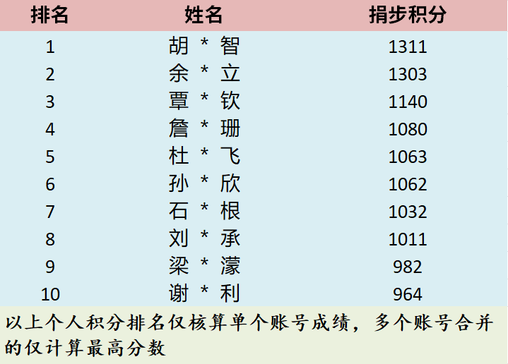 2、（个人参与前十）.png